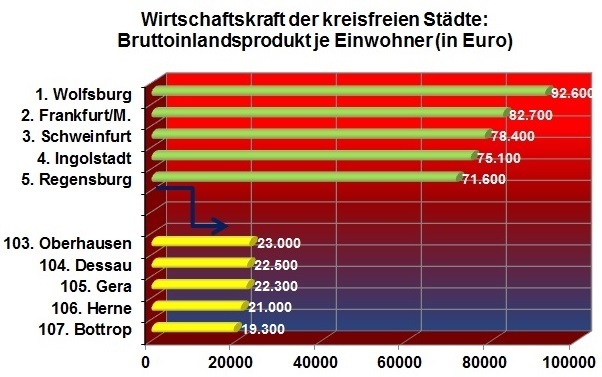 Bottrops Wirtschaftskraft: Zum Schlusslicht unter allen kreisfreien Städten Deutschlands heruntergewirtschaftet